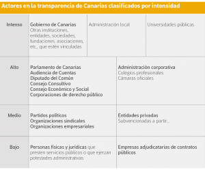 Actores en la transparencia de Canarias clasificados por intensidad