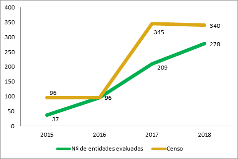 Evolución del número de entidades evaluadas en el periodo 2015-2018
